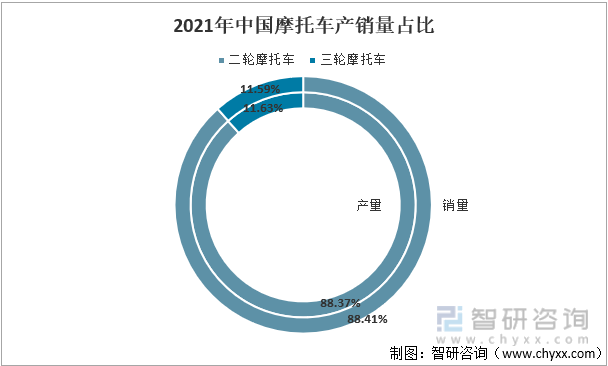 2021年中国摩托车产销量占比