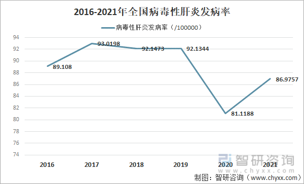 2016-2021年全国病毒性肝炎发病率