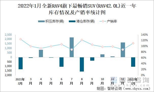 2022年1月全新RAV4旗下最畅销SUV(RAV42.0L)近一年库存情况及产销率统计图