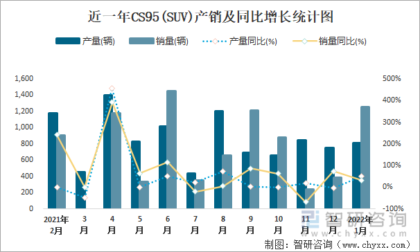 近一年CS95(SUV)产销及同比增长统计图