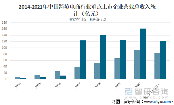 2014-2021年中国跨境电商行业重点上市企业营业总收入统计（亿元）