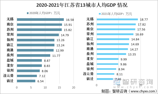 2020-2021年江苏省13城市人均GDP 情况