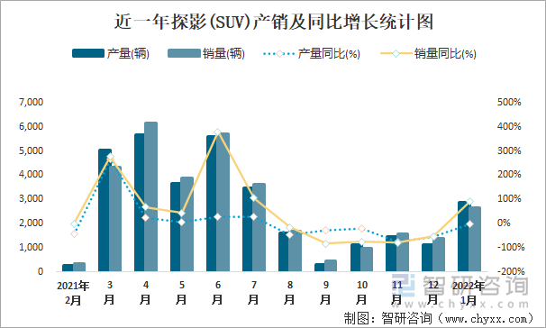 近一年探影(SUV)产销及同比增长统计图