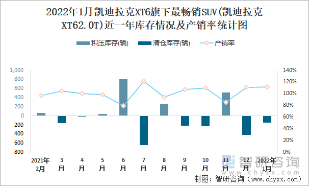 2022年1月凯迪拉克XT6旗下最畅销SUV(凯迪拉克XT62.0T)近一年库存情况及产销率统计图