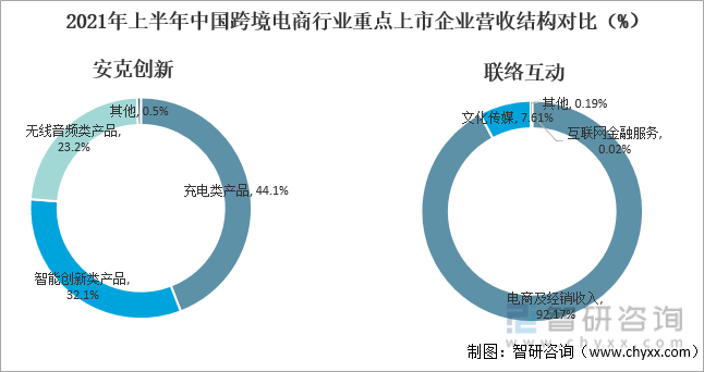2021年上半年中国跨境电商行业重点上市企业营收结构对比（%）