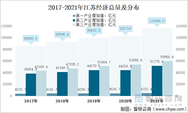 2017-2021年江苏经济总量及分布
