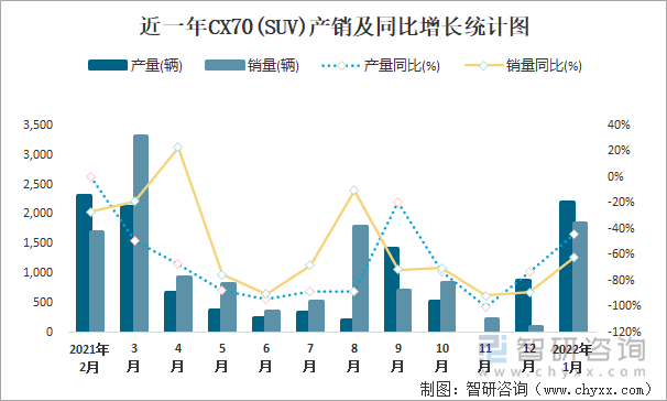 近一年CX70(SUV)产销及同比增长统计图