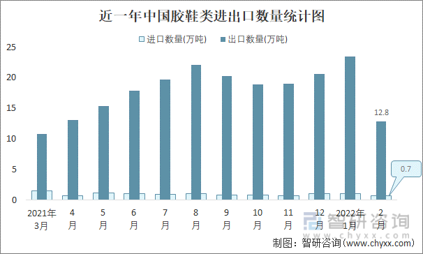 近一年中国胶鞋类进出口数量统计图