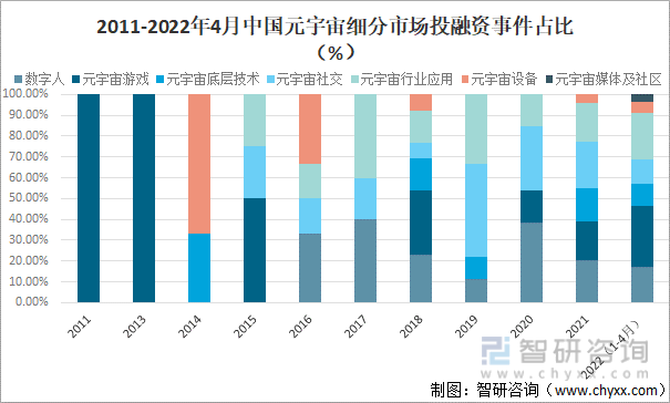 2011-2022年4月中国元宇宙细分市场投融资事件占比（%）
