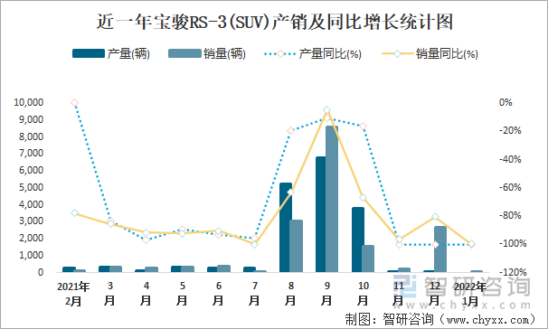 近一年宝骏RS-3(SUV)产销及同比增长统计图