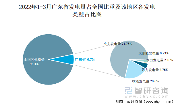 2022年1-3月广东省发电量占全国比重及该地区各发电类型占比图