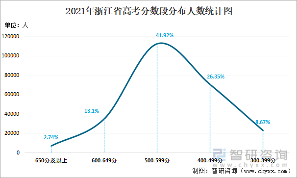 2021年浙江省高考分数段分布人数统计图