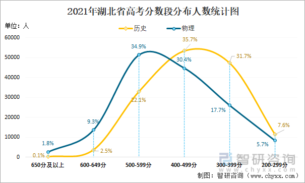 2021年湖北省高考分数段分布人数统计图