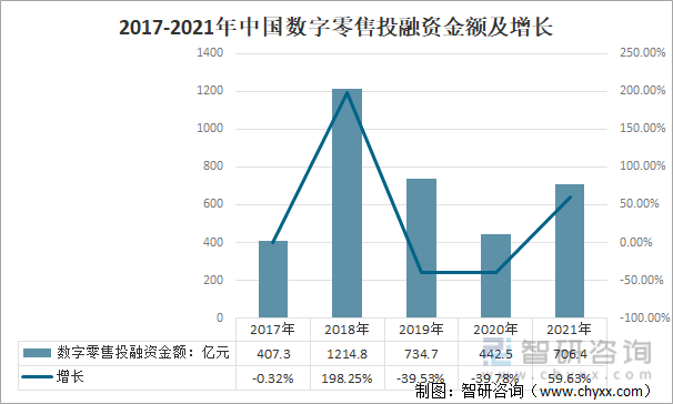 2017-2021年中国数字零售投融资金额及增长
