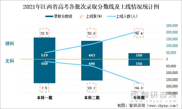 2021年江西省高考各批次录取分数线及上线情况统计图