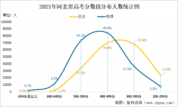 2021年河北省高考分数段分布人数统计图