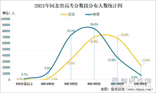 2021年河北省高考分数段分布人数统计图