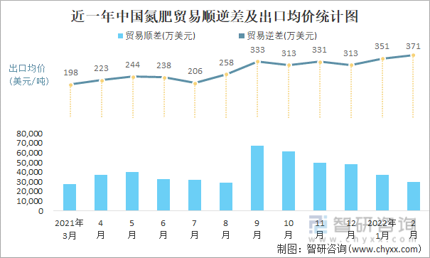 近一年中国氮肥顺逆差及出口均价统计图