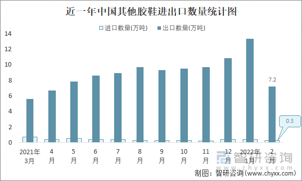 近一年中国其他胶鞋进出口数量统计图