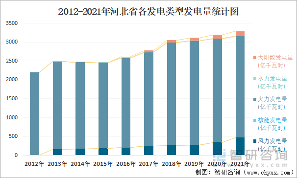 2012-2021年河北省各发电类型发电量统计图