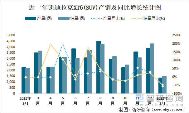 近一年凯迪拉克XT6(SUV)产销及同比增长统计图