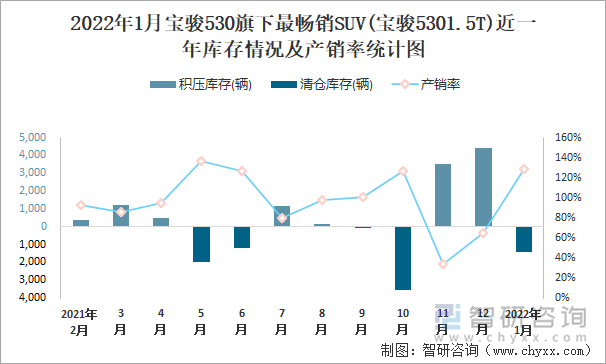 2022年1月宝骏530旗下最畅销SUV(宝骏5301.5T)近一年库存情况及产销率统计图