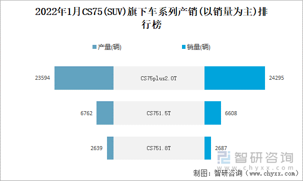 2022年1月CS75(SUV)旗下车系列产销(以销量为主)排行榜