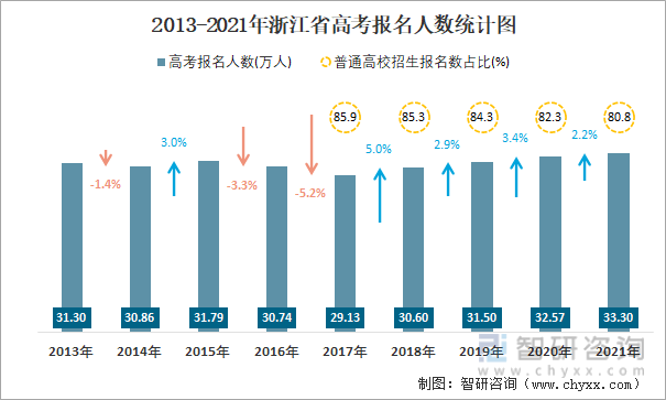 2013-2021年浙江省高考报名人数统计图
