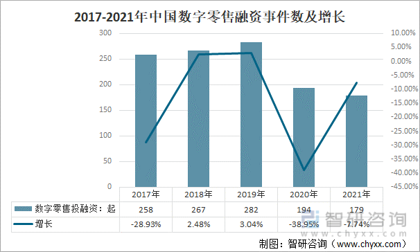 2017-2021年中国数字零售融资事件数及增长