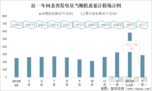 近一年河北省发电量当期值及累计值统计图