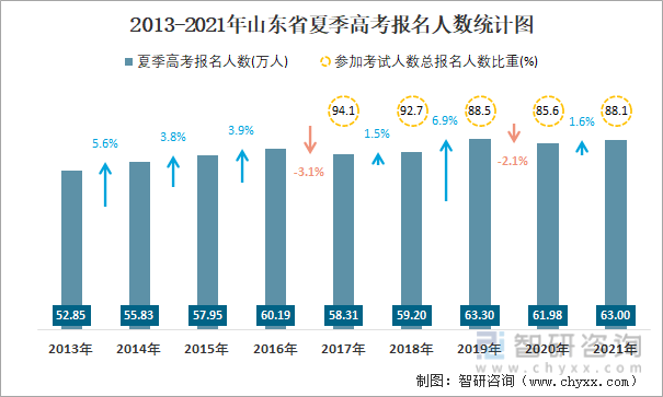 2013-2021年山东省夏季高考报名人数统计图
