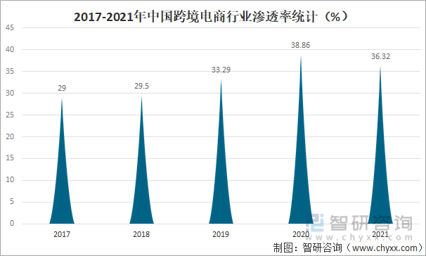 2017-2021年中国跨境电商行业渗透率统计