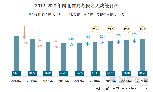 2013-2021年湖北省高考报名人数统计图