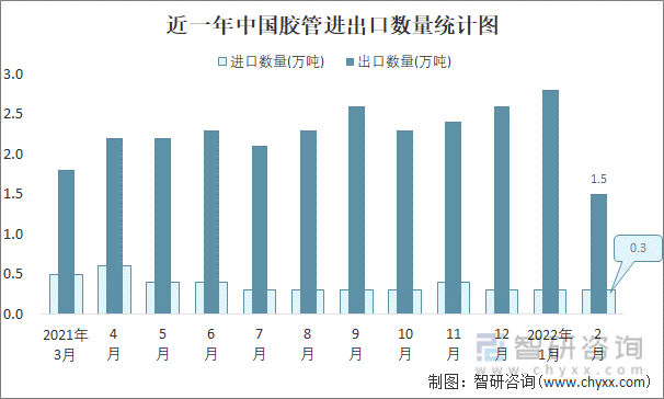 近一年中国胶管进出口数量统计图