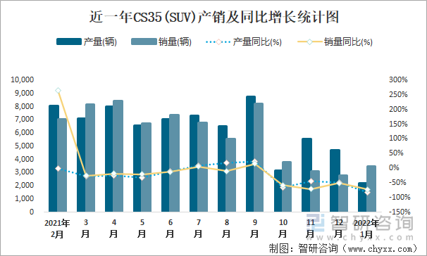 近一年CS35(SUV)产销及同比增长统计图