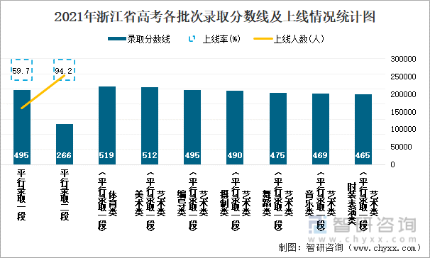 2021年浙江省高考各批次录取分数线及上线情况统计图