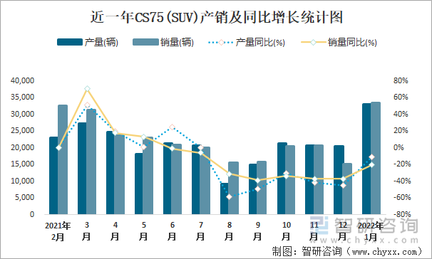 近一年CS75(SUV)产销及同比增长统计图