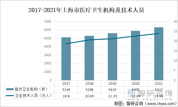 2017-2021年上海市医疗卫生机构及技术人员