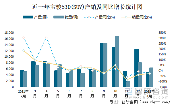 近一年宝骏530(SUV)产销及同比增长统计图