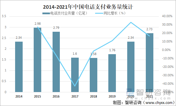 2014-2021年中国电话支付业务量统计