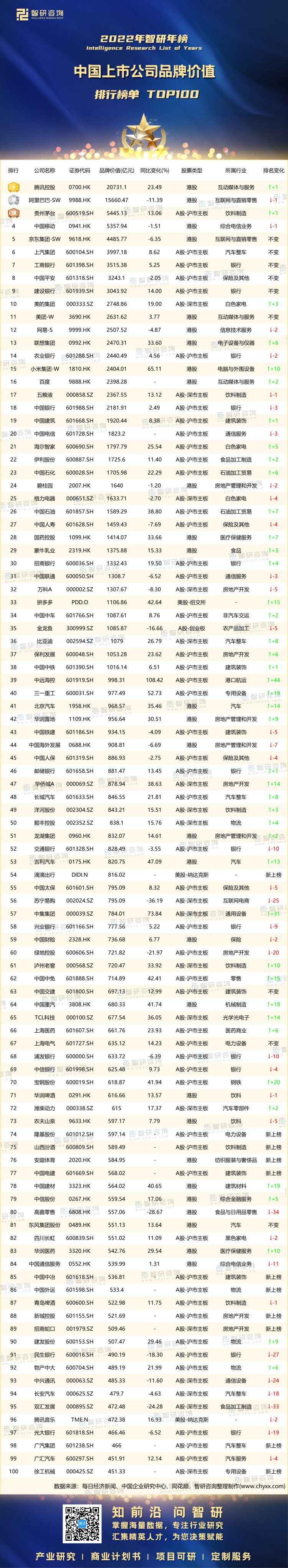 0512：2022上市公司品牌价值-带水印带二维码（王钦）_画板 1