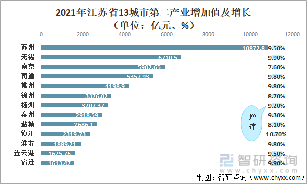 2021年江苏省13城市第二产业增加值及增长（单位：亿元、%）