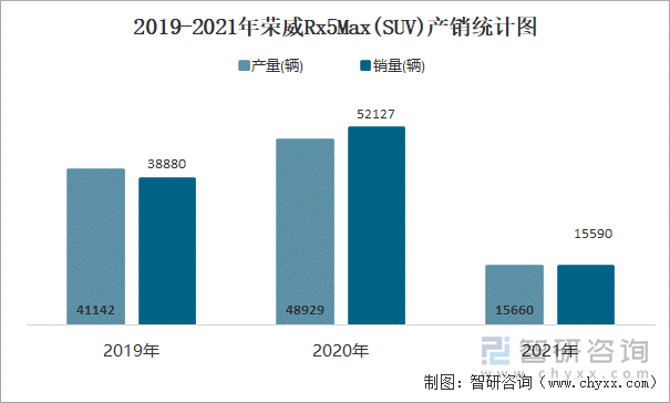 2019-2021年荣威Rx5Max(SUV)产销统计图