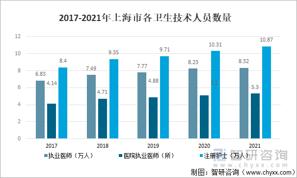 2017-2021年上海市各卫生技术人员数量