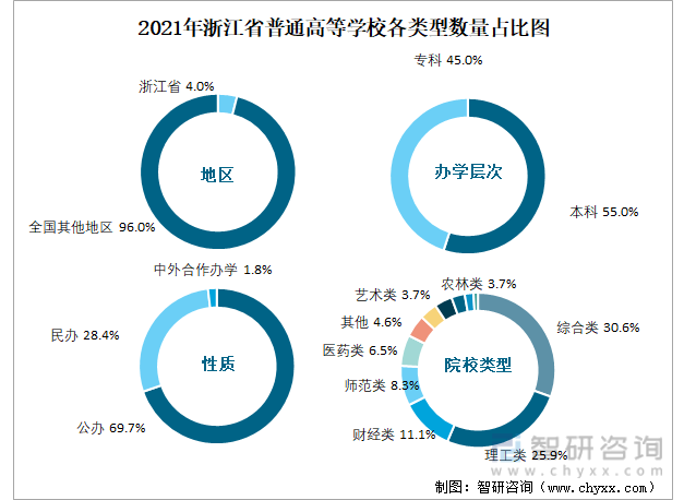 2021年浙江省普通高等学校各类型数量占比图