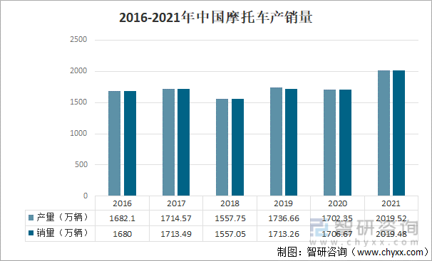 2016-2021年中国摩托车产销量