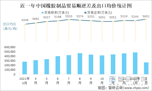 近一年中国橡胶制品顺逆差及出口均价统计图