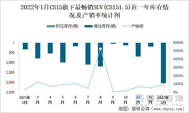 2022年1月CS15旗下最畅销SUV(CS151.5)近一年库存情况及产销率统计图