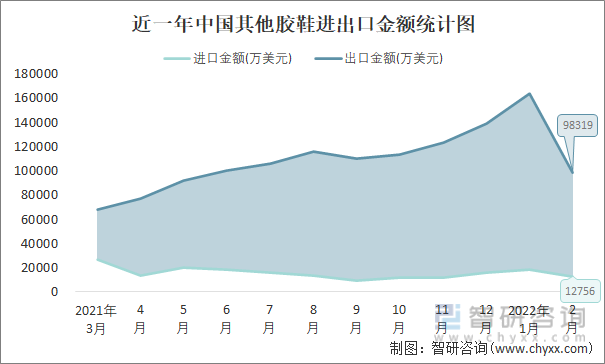 近一年中国其他胶鞋进出口金额统计图