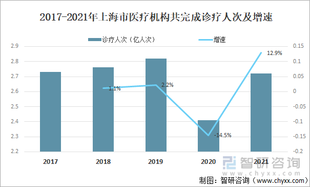 2017-2021年上海市医疗机构共完成诊疗人次及增速